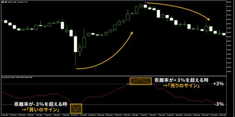 海外fxの移動平均線乖離率とは？計算方法や指標の見方について解説します Is6fx News