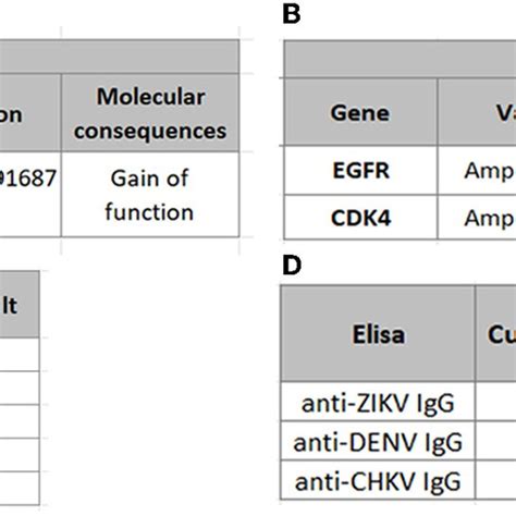 A B Genetic Alterations In Next Generation Sequencing Idh1 And Idh2