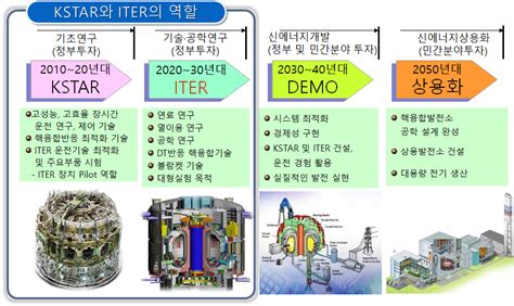 특집 과학기술 경쟁력의 현황과 전망 1 핵융합 에너지 상용화를 위한 한·중·일의 경쟁과 협력 서울대학교 아시아연구소