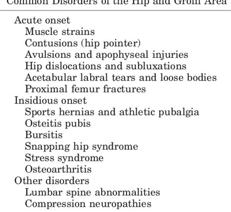 Table 1 From Hip And Groin Injuries In Athletes Semantic Scholar