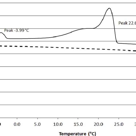 Heating And Cooling Curve Of Paraffin Wax Download Scientific Diagram