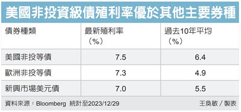 美國非投等債 擁利基 債券、貨幣型 基金趨勢 基金