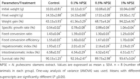 Growth Performance Survival Rate And Feed Utilization Of Nile Tilapia