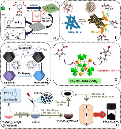 Recent Advances In Metalorganic Framework Based Heterogeneous