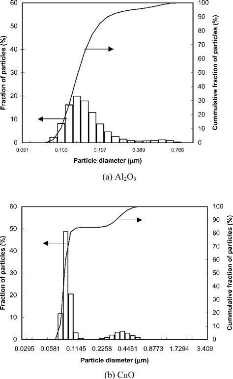 Particle Size Distribution Of The Nano Particles Download Scientific