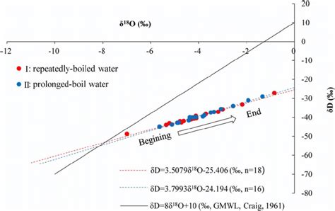 Linear Relationship Between δd And δ 18 O Of The Experiments Water Download Scientific