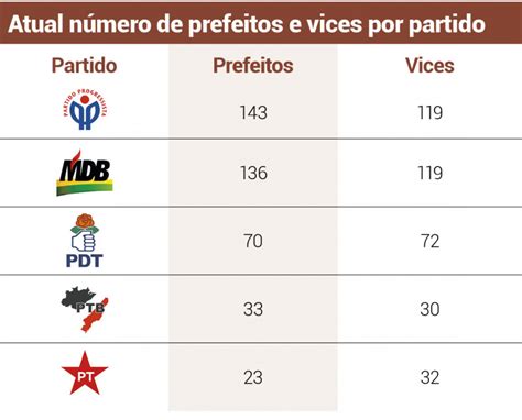 Partidos do RS iniciam articulações eleitorais para a disputa das