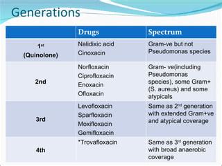 Fluoroquinolones Ppt