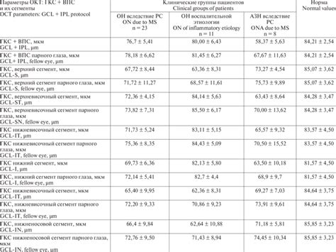 Ganglion Cell Layer Parameters In Three Groups Of Patients And Their
