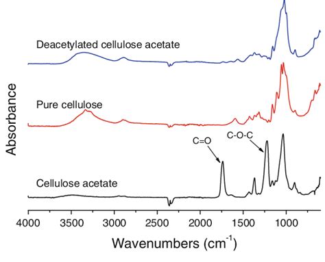 Ftir Spectra Of Cellulose Acetate Fibers Deacetylated Cellulose