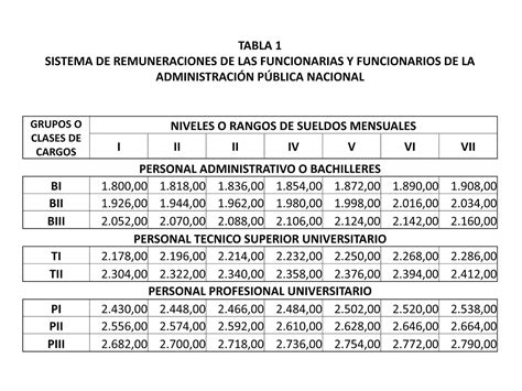 Esta Es La Nueva Tabla Salarial De La Administración Pública Gremio