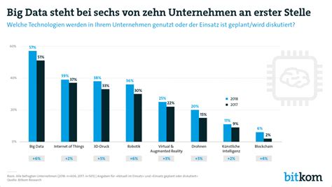 Big Data In Der Praxis Statistiken Rund Um Anwendungsbeispiele