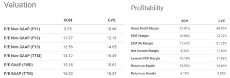 Exxon Mobil And Chevron Heed Buffett Ignore The D C Noise Nyse Cvx