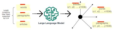 OpenAI Text Embeddings LINKSIA