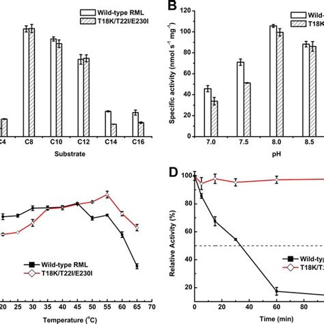 Enzymatic Properties Of Wild Type Rml And The Triple Mutant