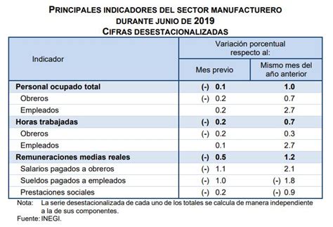 Niveles de empleo y salarios en manufactura bajan un escalón INEGI