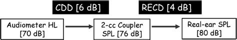 Audiometric Data Obtained With Insert Earphones Are Converted From Db