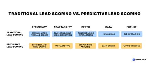 What Is Predictive Lead Scoring