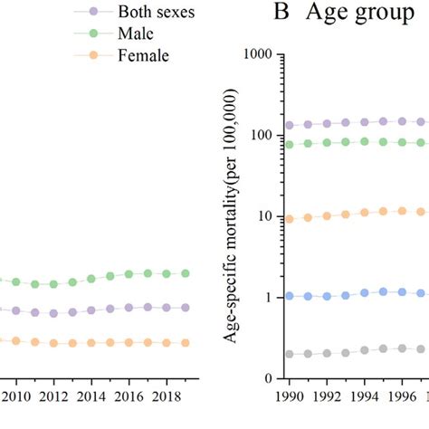 Age Standardised Mortality Per 100 000 Population From Liver Cancer Download Scientific