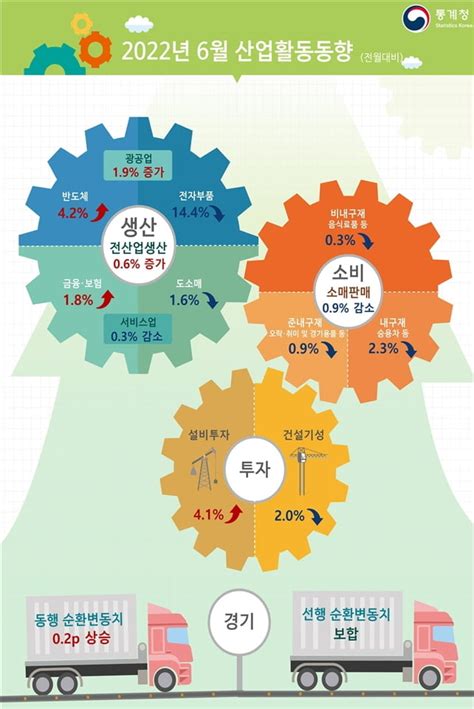 고물가·고금리에소비 24년만에 넉달 연속 감소 한국경제