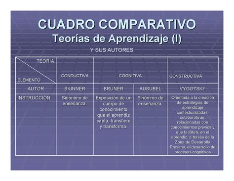 Teorias De Aprendizaje Cuadro Comparativo Teorias Del Aprendizaje