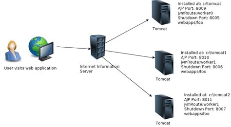 Load Balancing Apache Tomcat Using IIS MuleSoft Blog