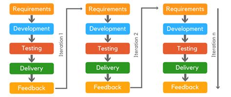 Methodologies Design Thinking Lean Agile Sit Ebiz Solutions