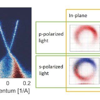 High Resolution Spin Resolved Photoemission From The Surface Of