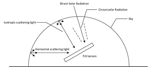 Classification Of Diffuse Solar Radiation 16 As Shown In Figure 2