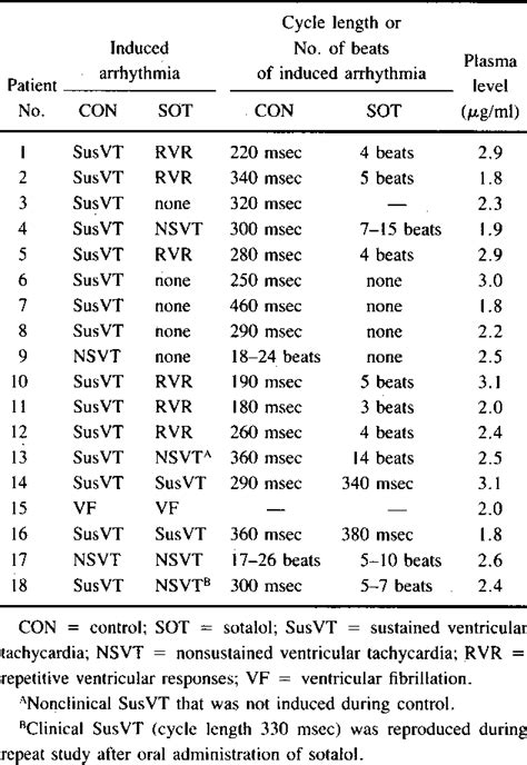 Table 2 From VENTRICULAR TACHYCARDIA Electrophysiologic Testing In