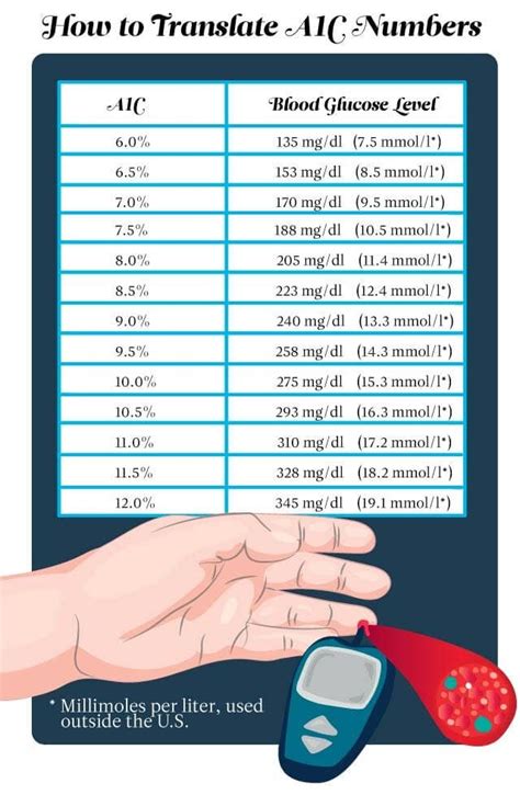 Blood Glucose Measurement Chart