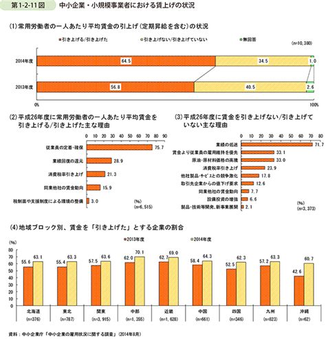 7 中小企業・小規模事業者の賃上げの状況