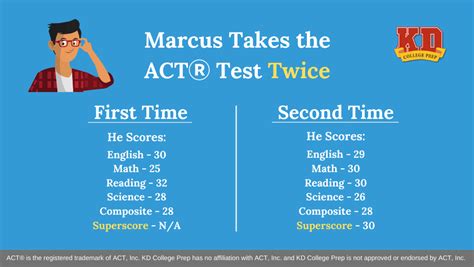 Act Test 2025 Anthony M Hill