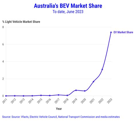 EV Sales June 2023 Tesla Model Y Outsells Ford Ranger EV Community