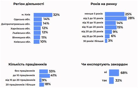 Попри війну 76 підприємців планують розширити свій бізнес — ЕВА