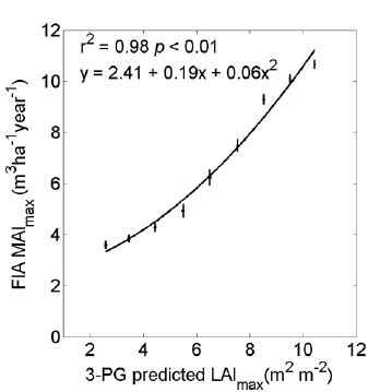 Simulated Maximum Leaf Area Index LAI Max For The Period 2000 2009