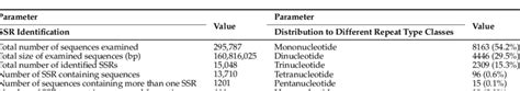 Statistics Of The Simple Sequence Repeats Ssrs Identified In Lilium