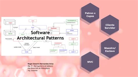 Patrones De Arquitectura De Software By Roger Stevens Hernandez Ariza