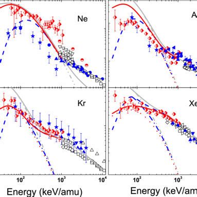 Double Ionization Cross Sections Of Ne Ar Kr And Xe By Proton