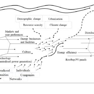 The Socio Technical Energy System Adapted From Geels P