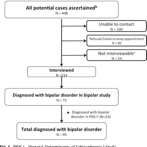 Parental Age And Risk Of Bipolar Disorder In Offspring Semantic Scholar