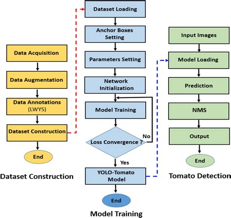 Training Yolo For Object Detection In Pytorch With Your Custom Dataset