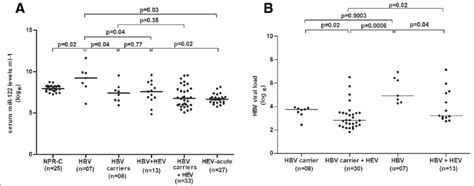 Serum Mir 122 And Hbv Dna Levels In Patients With Hbv And Hev Dual