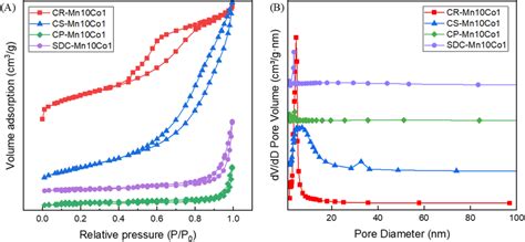 A N Adsorption Desorption Isotherms And B Bjh Pore Size