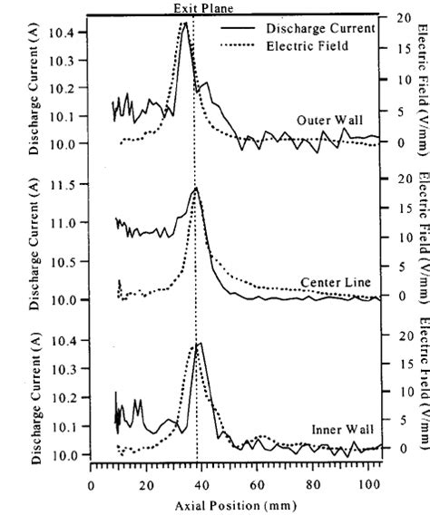 Plasma Potential And Axial Electric Field Profiles At Three Download Scientific Diagram