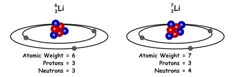 Understanding Isotopes Edexcel Gcse Chemistry Revision