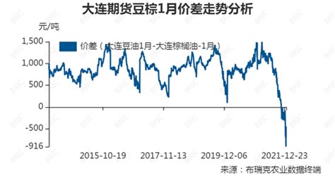 大连期货豆棕1月价差套利走势分析 知乎