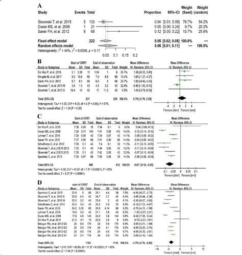 The Pooled Rates Of Bleeding A And The Pooled MDs Of Total Bilirubin