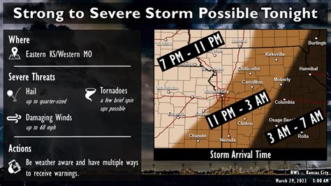 Kc Weather Hail Damaging Wind Main Concern Tornado Possible Kansas