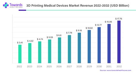 3D Printed Medical Devices Market Size Shares Companies